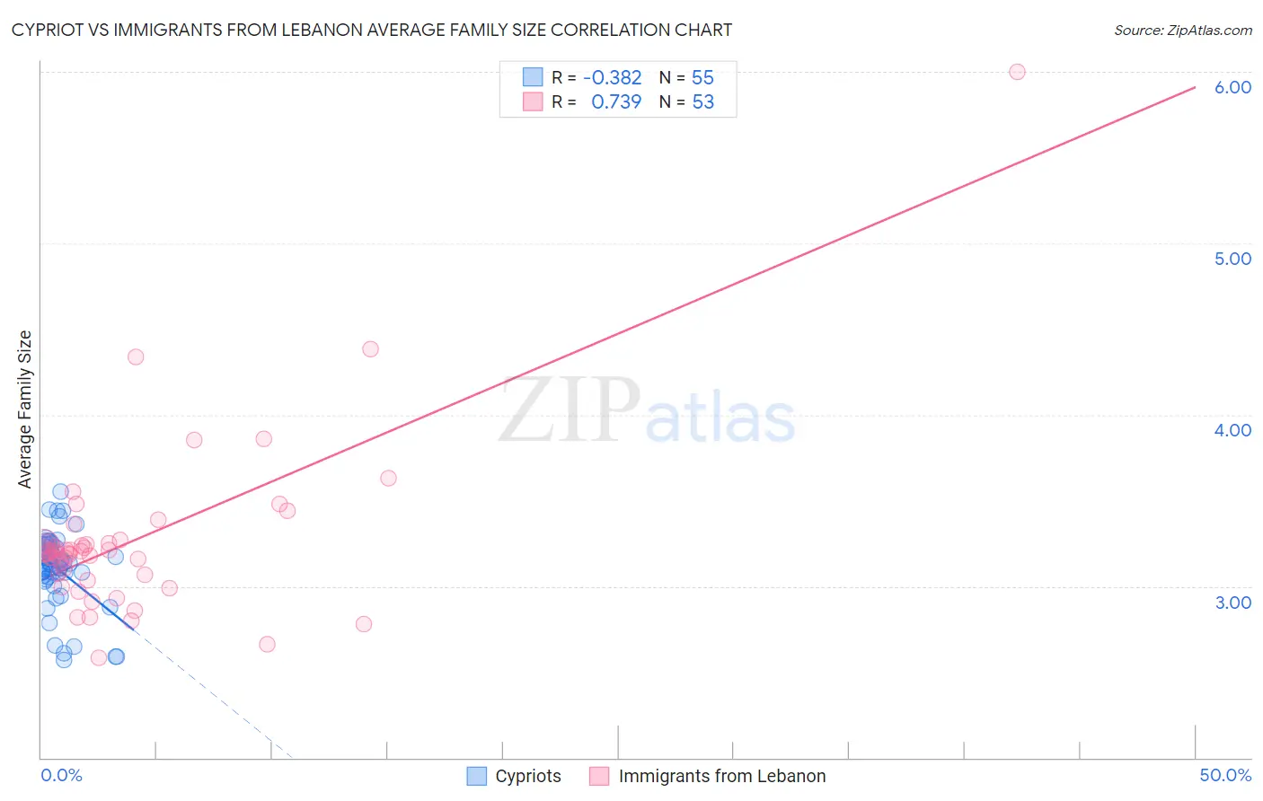 Cypriot vs Immigrants from Lebanon Average Family Size