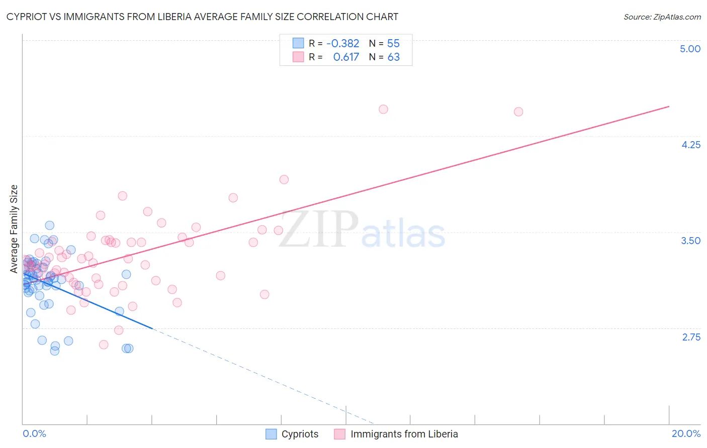 Cypriot vs Immigrants from Liberia Average Family Size