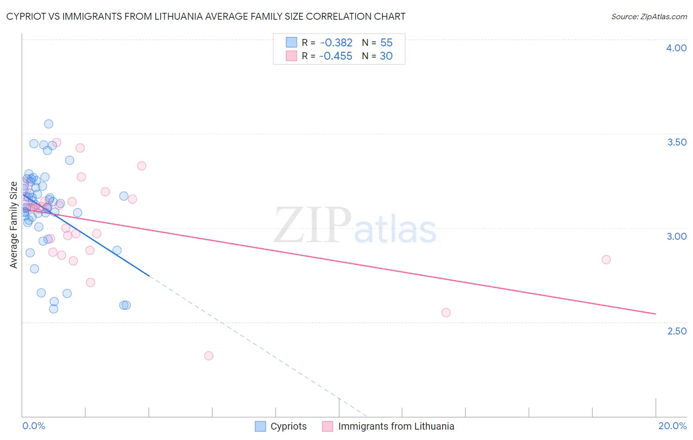 Cypriot vs Immigrants from Lithuania Average Family Size