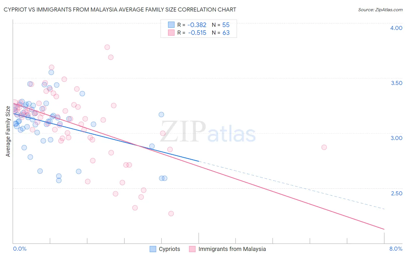 Cypriot vs Immigrants from Malaysia Average Family Size