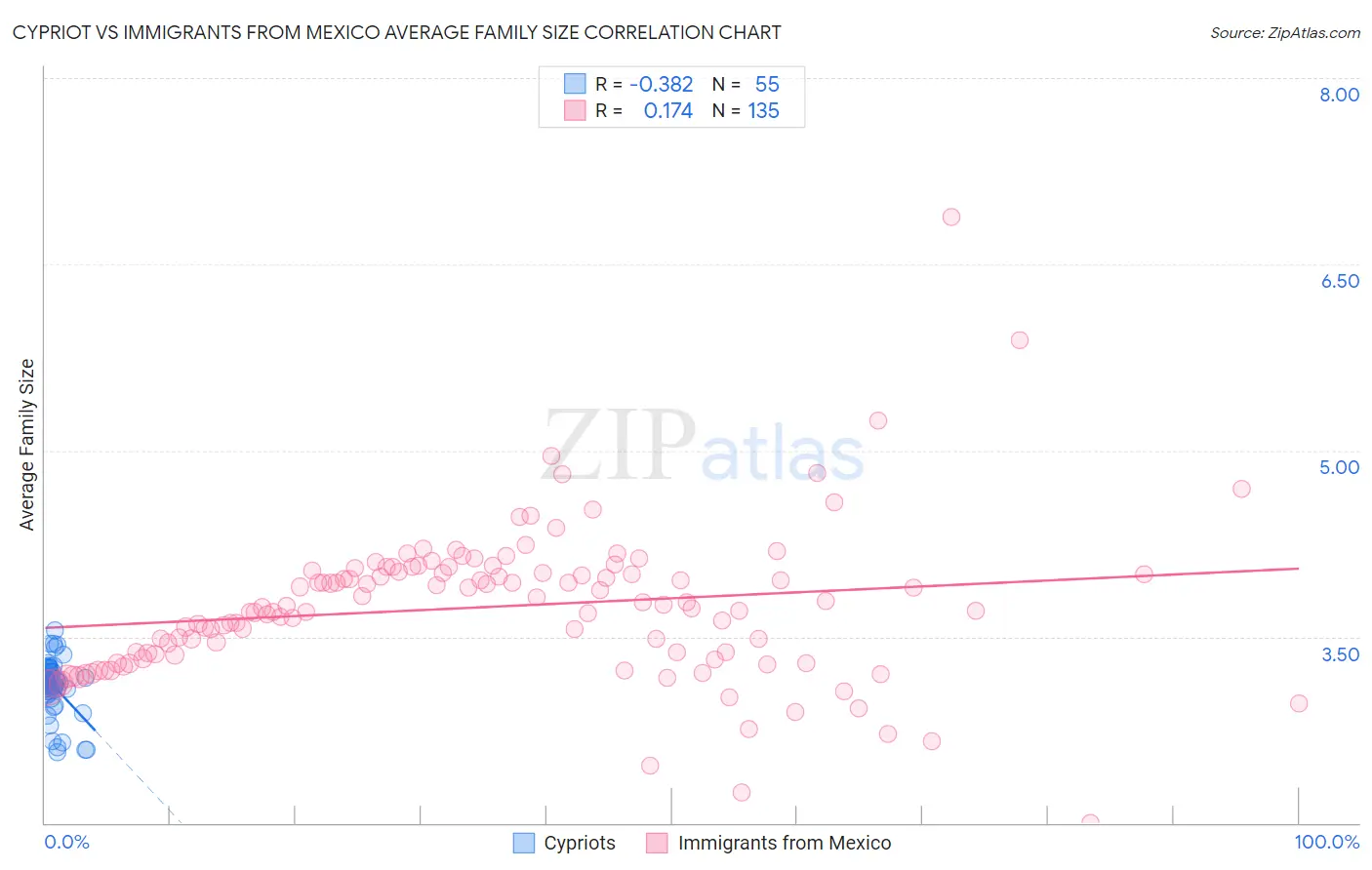 Cypriot vs Immigrants from Mexico Average Family Size