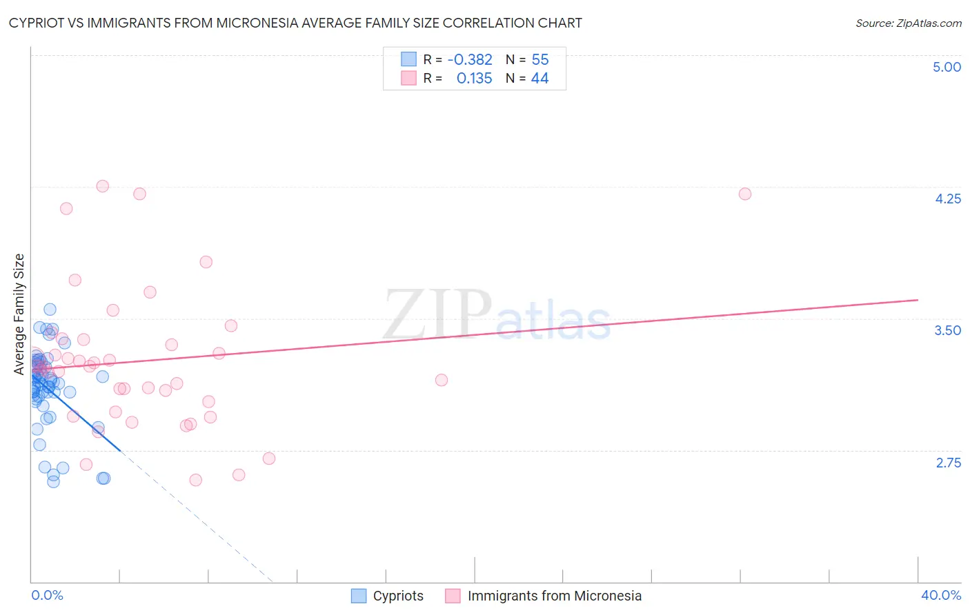 Cypriot vs Immigrants from Micronesia Average Family Size