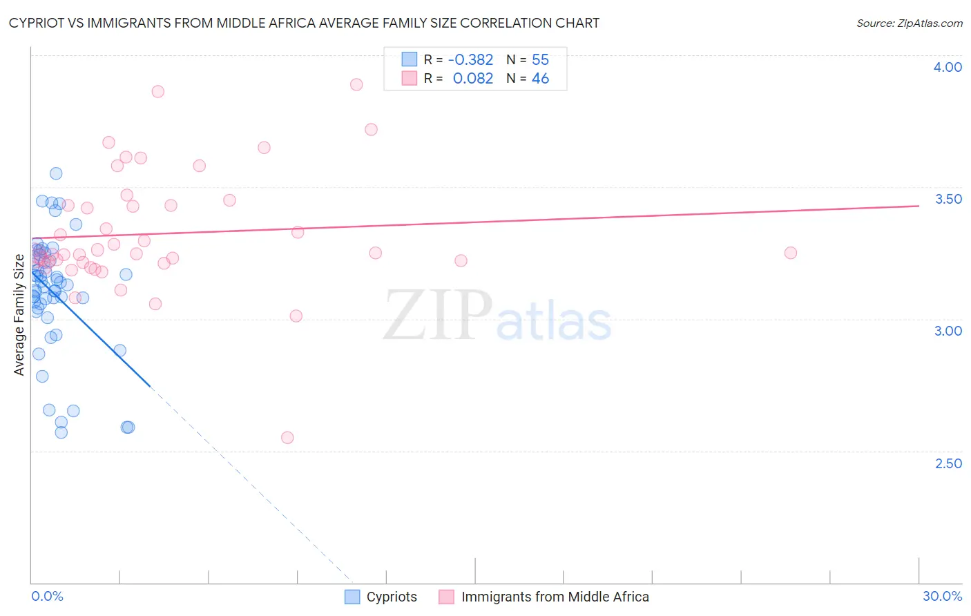 Cypriot vs Immigrants from Middle Africa Average Family Size