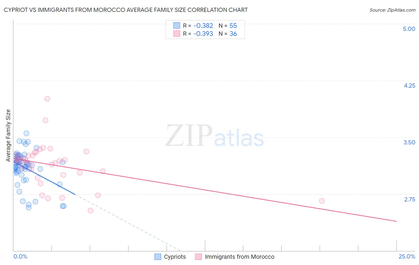 Cypriot vs Immigrants from Morocco Average Family Size