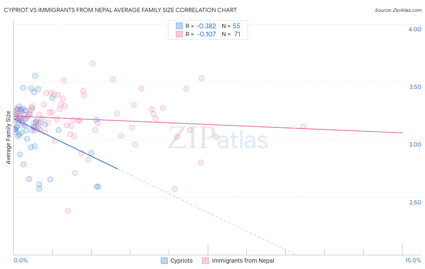 Cypriot vs Immigrants from Nepal Average Family Size
