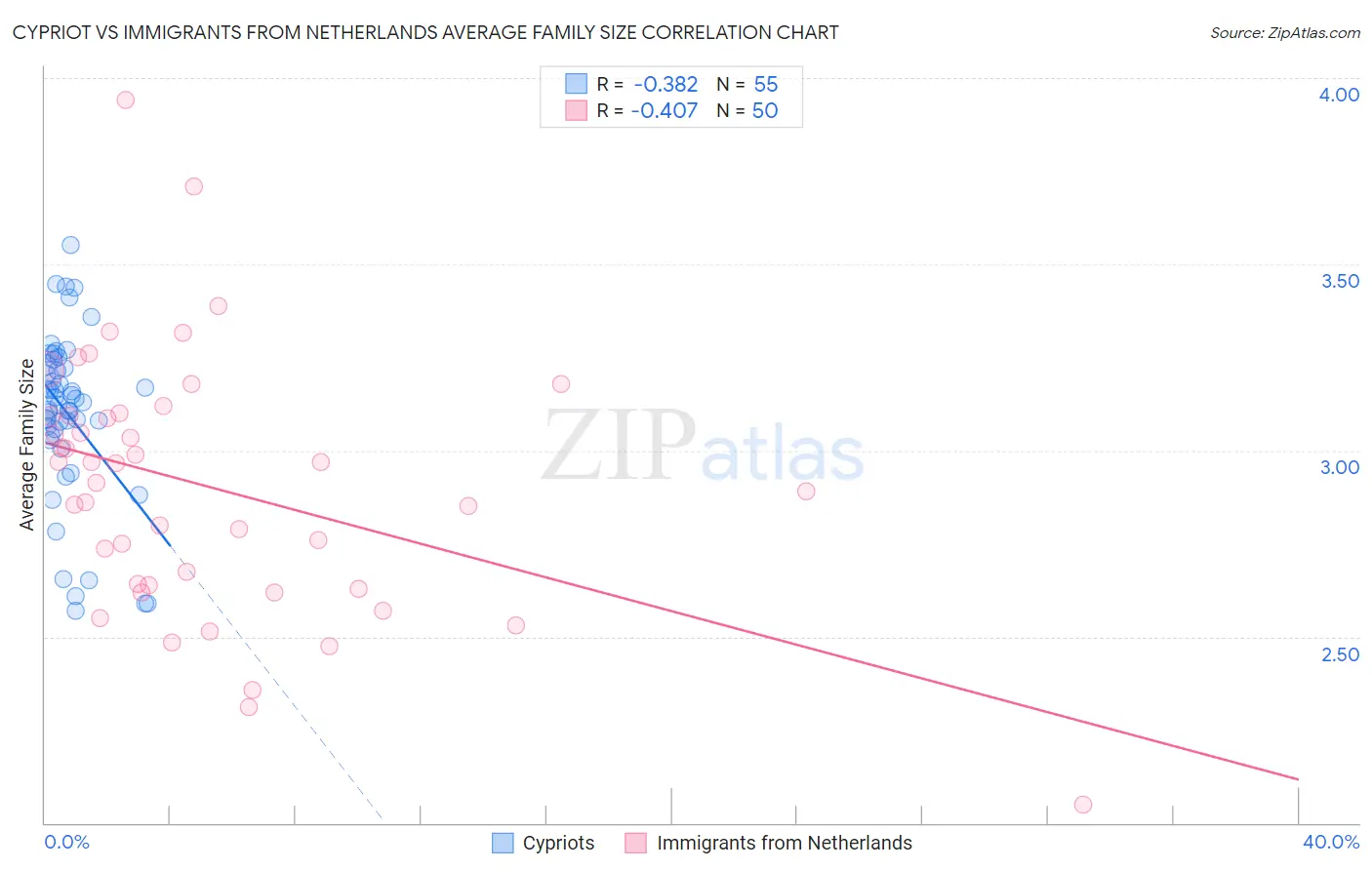 Cypriot vs Immigrants from Netherlands Average Family Size