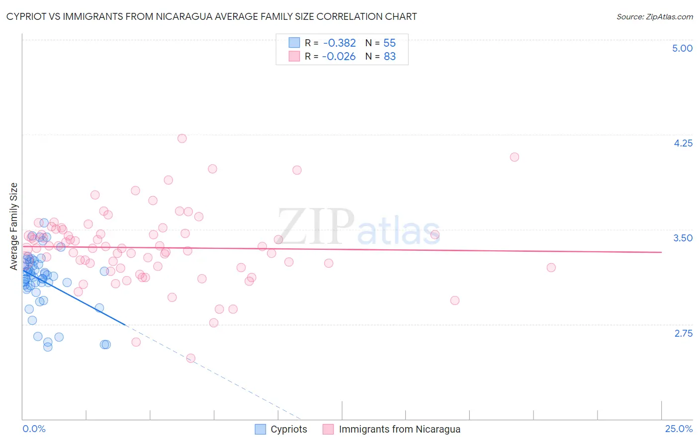 Cypriot vs Immigrants from Nicaragua Average Family Size