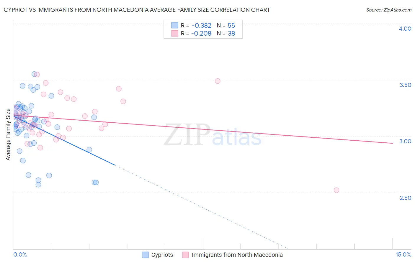 Cypriot vs Immigrants from North Macedonia Average Family Size