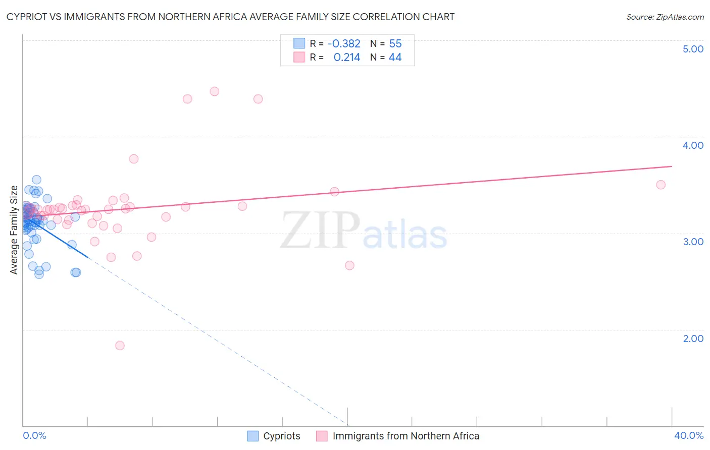 Cypriot vs Immigrants from Northern Africa Average Family Size