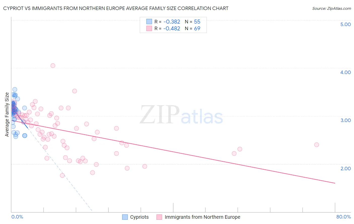 Cypriot vs Immigrants from Northern Europe Average Family Size