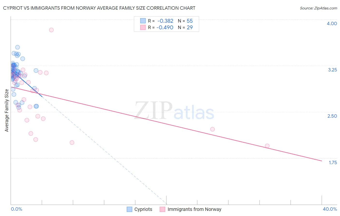 Cypriot vs Immigrants from Norway Average Family Size