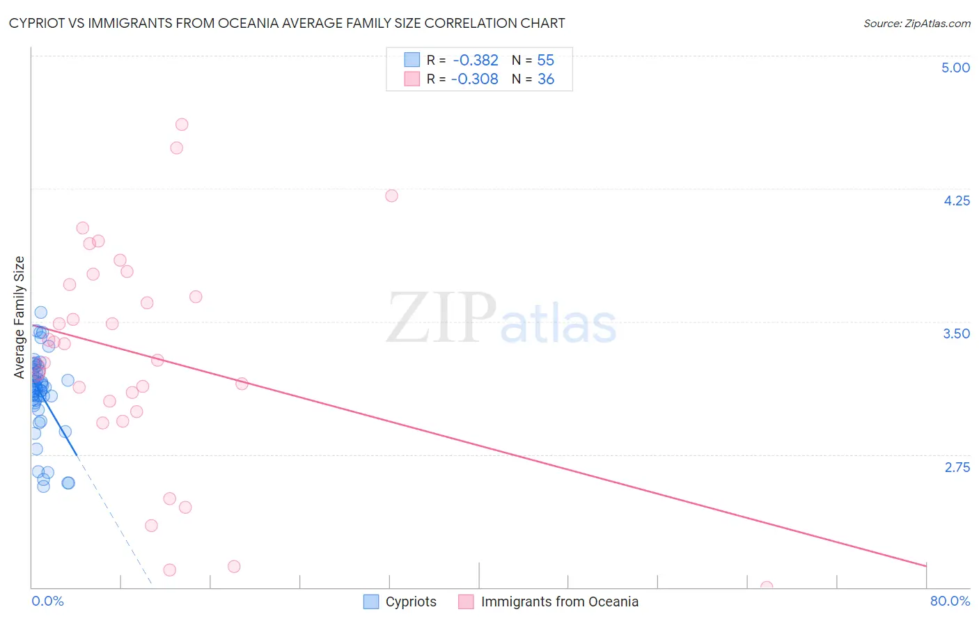 Cypriot vs Immigrants from Oceania Average Family Size
