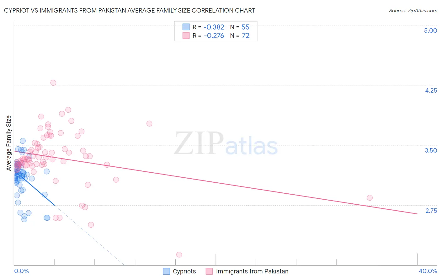 Cypriot vs Immigrants from Pakistan Average Family Size