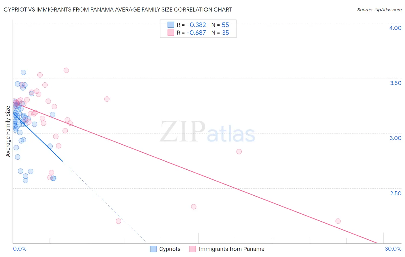 Cypriot vs Immigrants from Panama Average Family Size