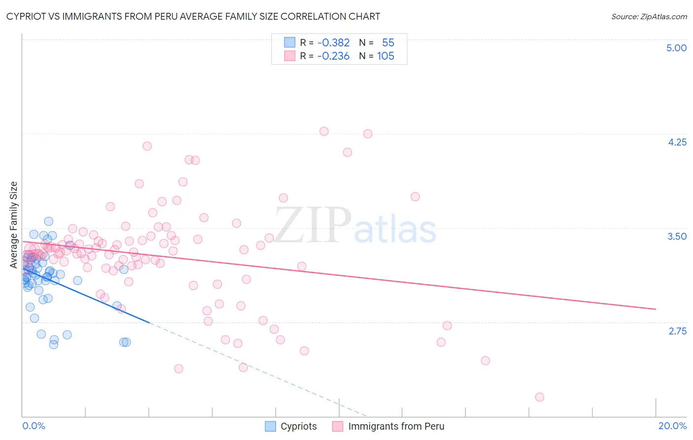 Cypriot vs Immigrants from Peru Average Family Size