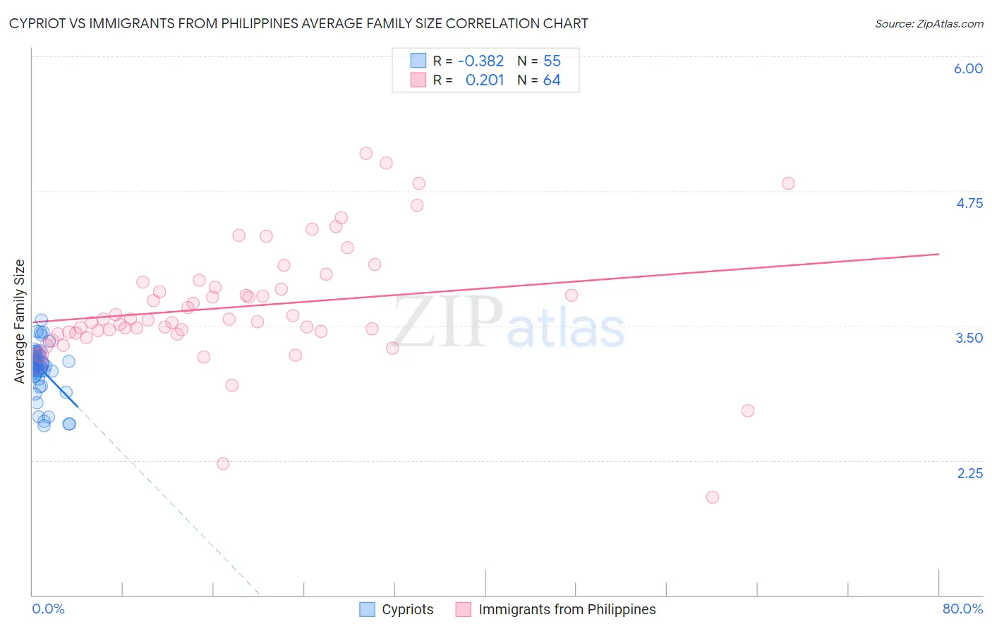 Cypriot vs Immigrants from Philippines Average Family Size
