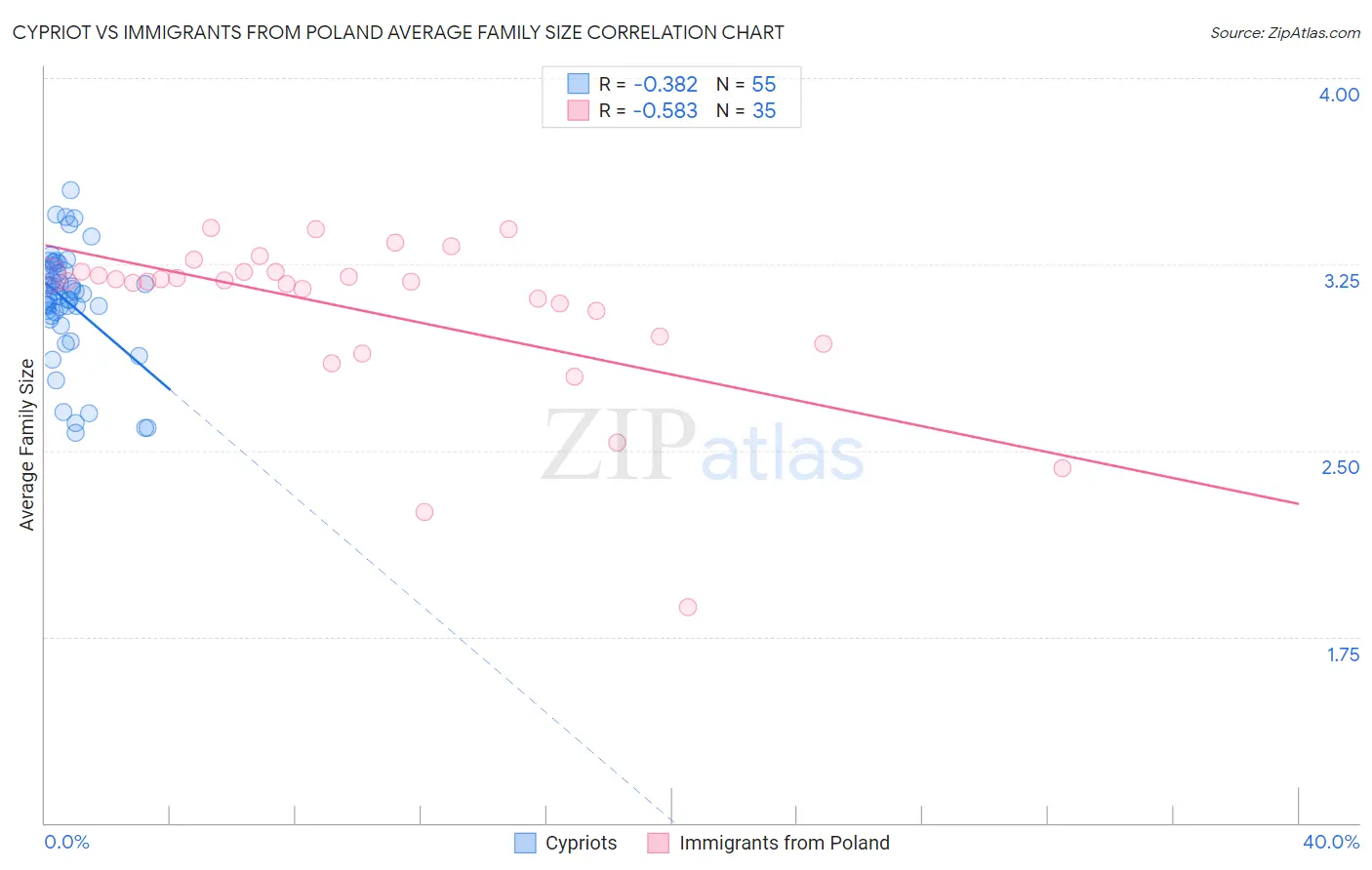 Cypriot vs Immigrants from Poland Average Family Size