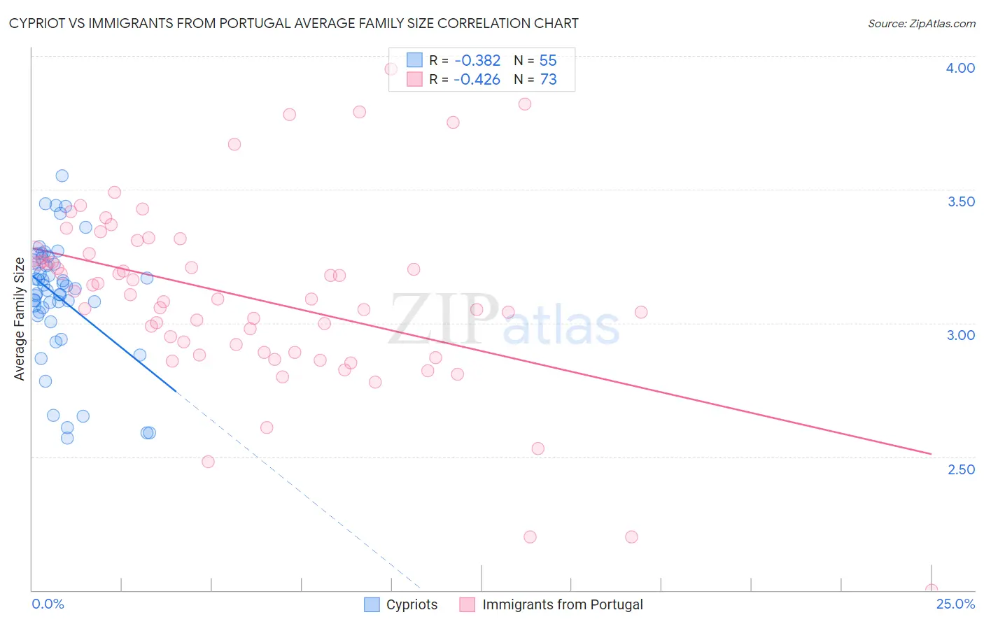 Cypriot vs Immigrants from Portugal Average Family Size
