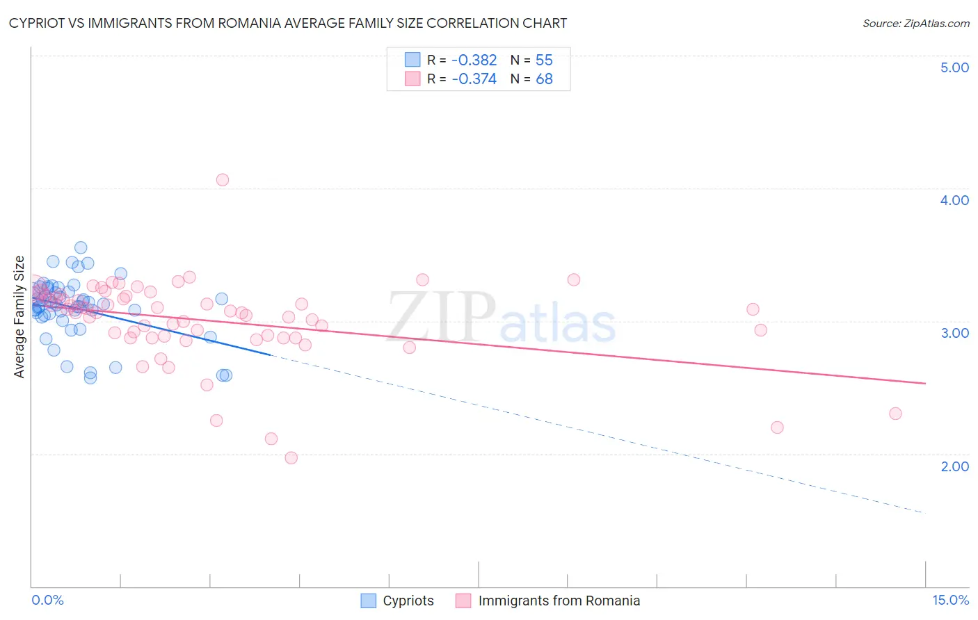 Cypriot vs Immigrants from Romania Average Family Size