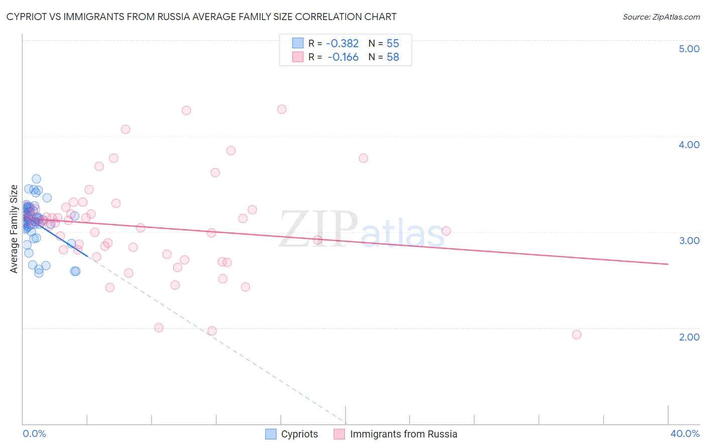 Cypriot vs Immigrants from Russia Average Family Size