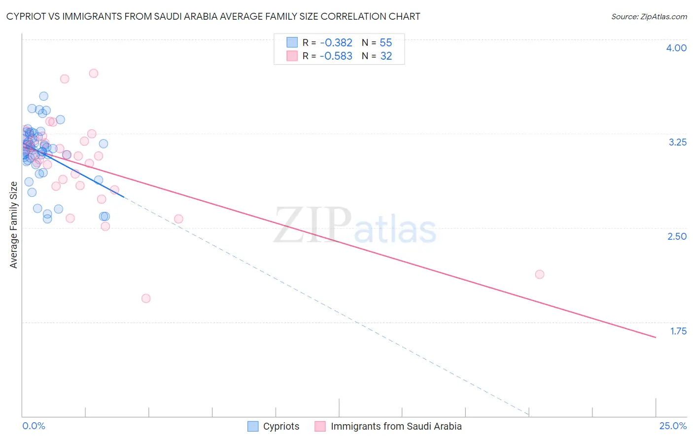 Cypriot vs Immigrants from Saudi Arabia Average Family Size