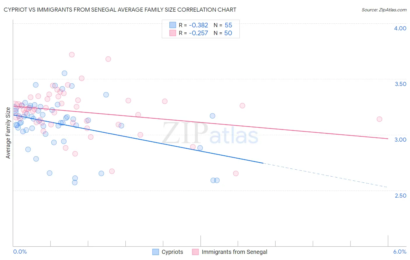 Cypriot vs Immigrants from Senegal Average Family Size