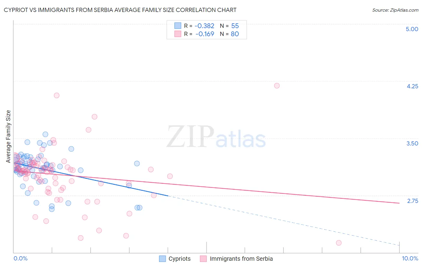 Cypriot vs Immigrants from Serbia Average Family Size