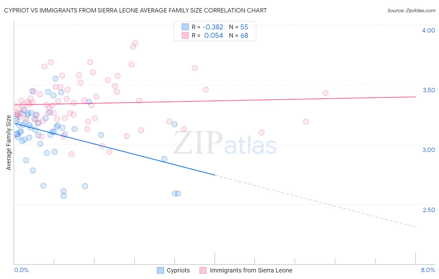 Cypriot vs Immigrants from Sierra Leone Average Family Size