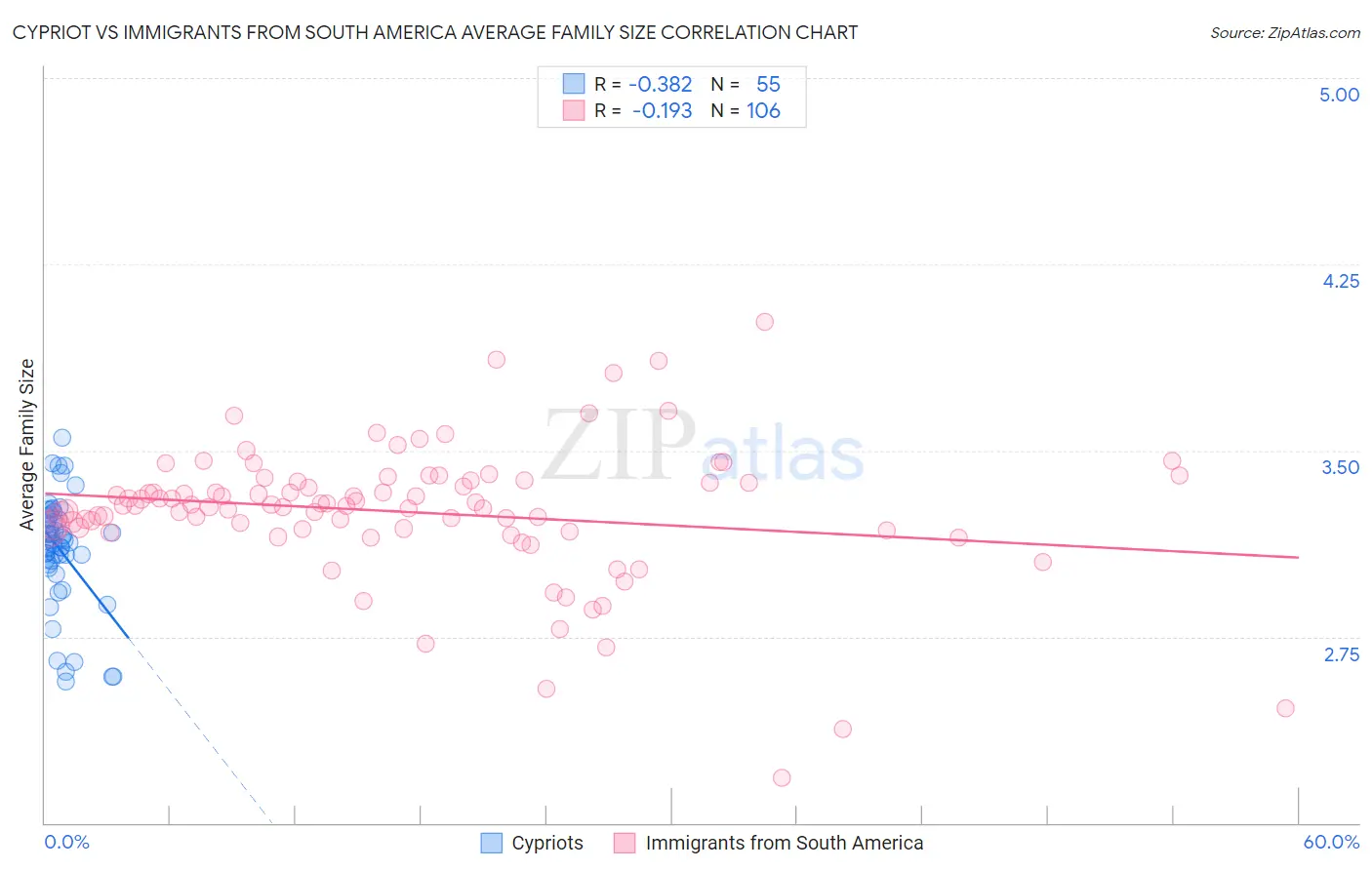 Cypriot vs Immigrants from South America Average Family Size
