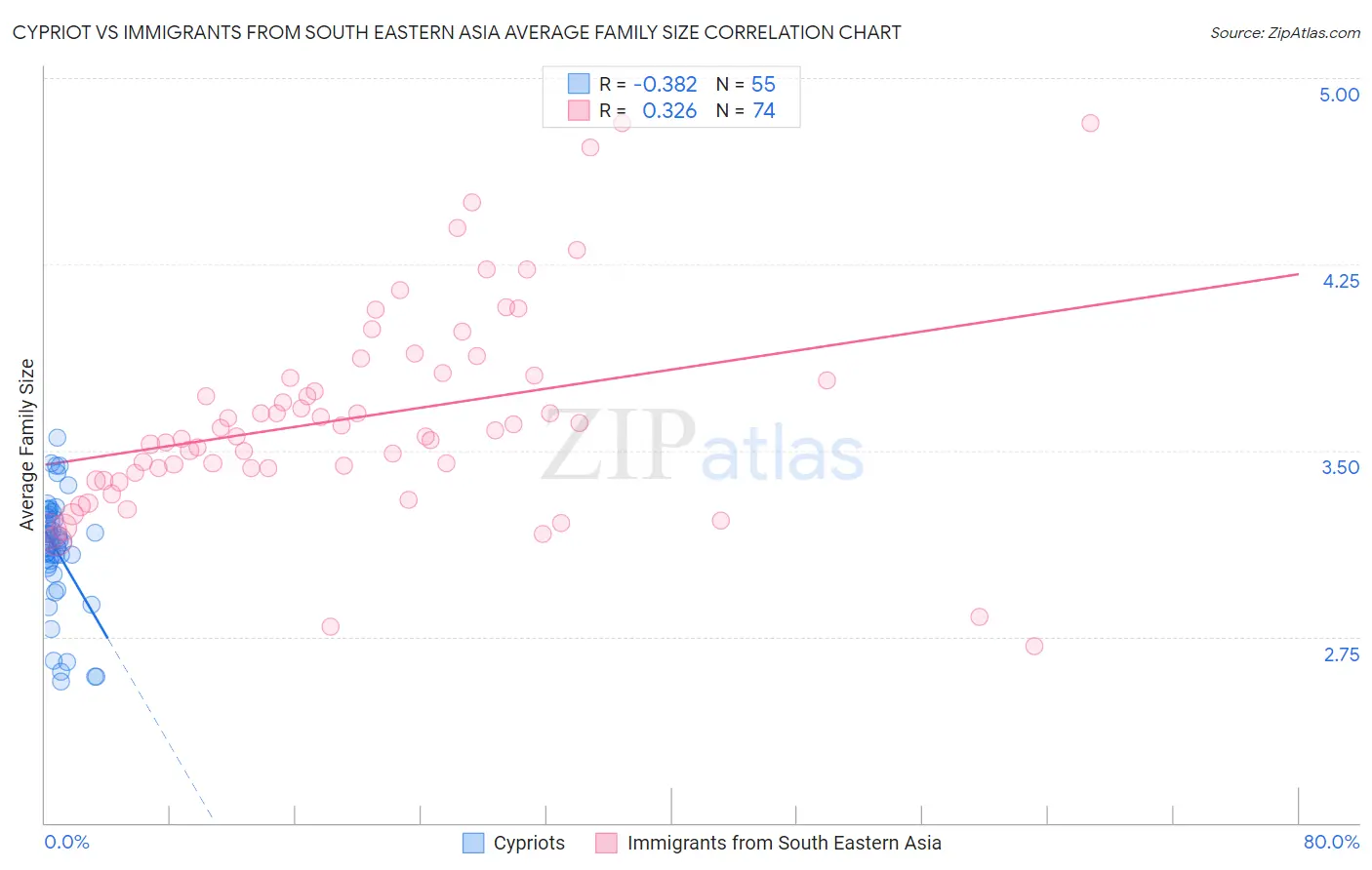 Cypriot vs Immigrants from South Eastern Asia Average Family Size