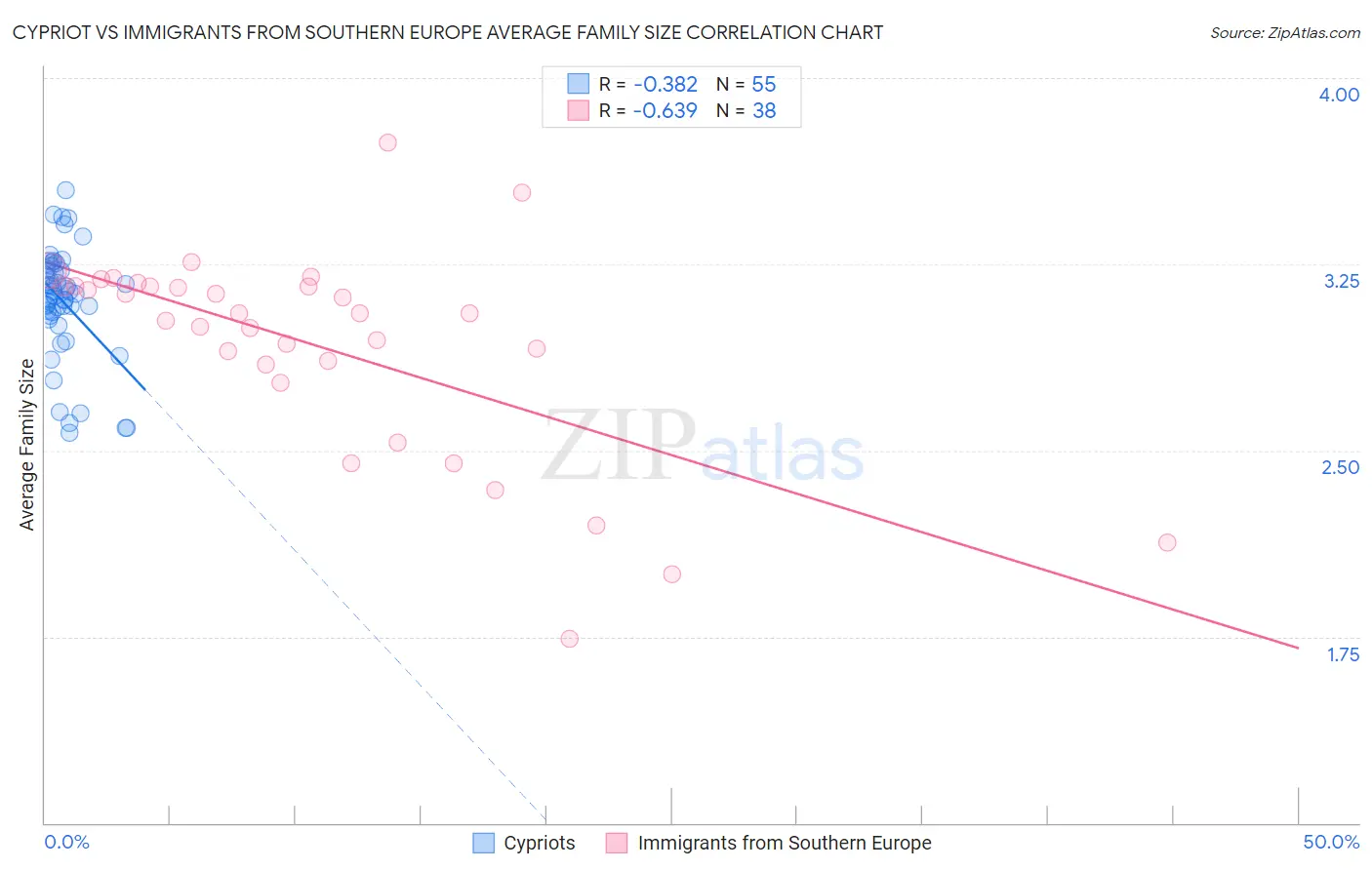Cypriot vs Immigrants from Southern Europe Average Family Size
