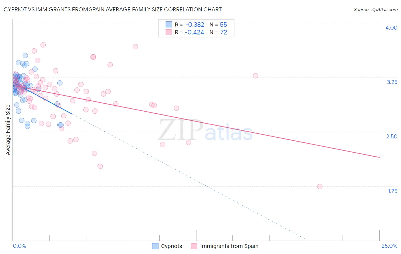 Cypriot vs Immigrants from Spain Average Family Size