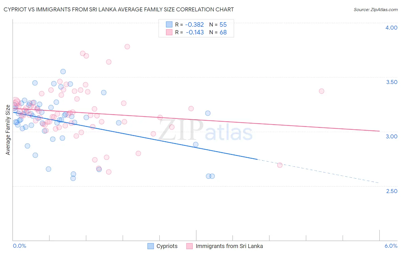 Cypriot vs Immigrants from Sri Lanka Average Family Size