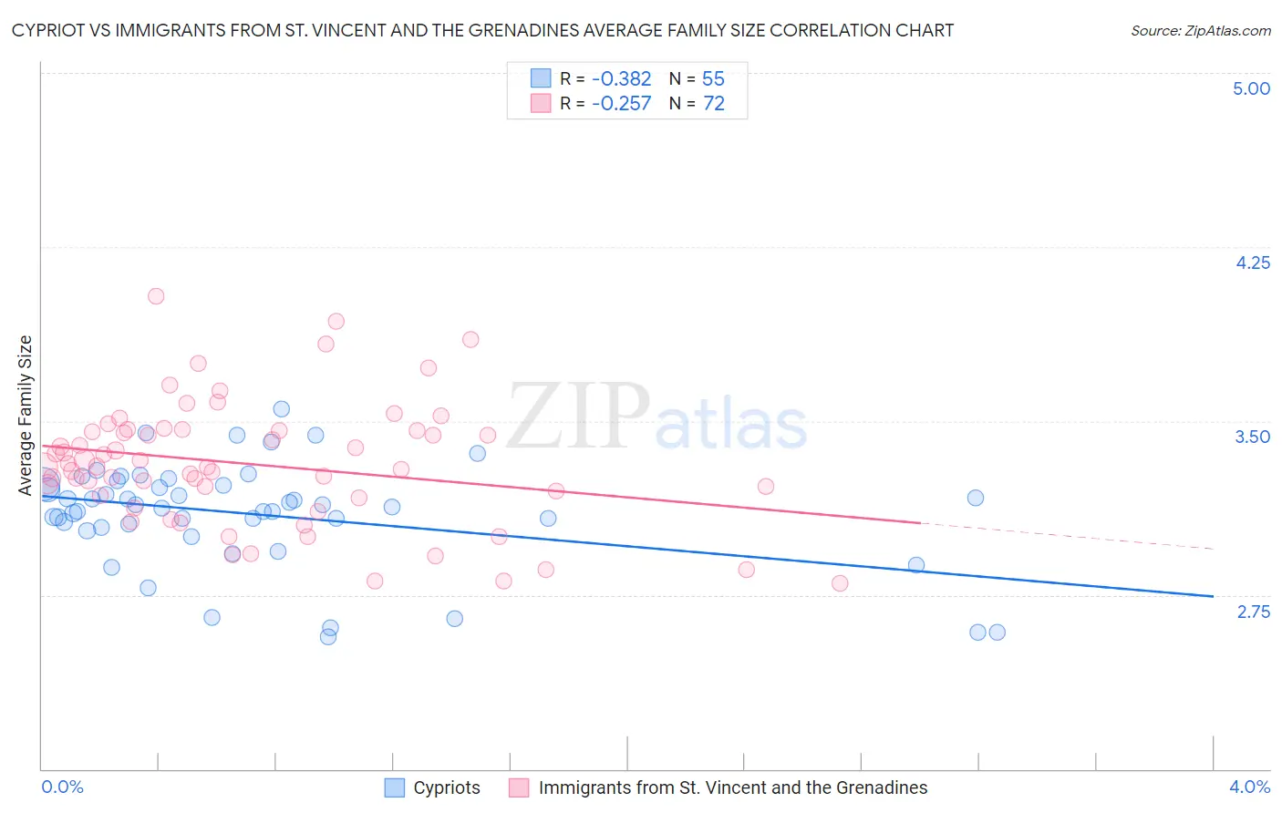 Cypriot vs Immigrants from St. Vincent and the Grenadines Average Family Size