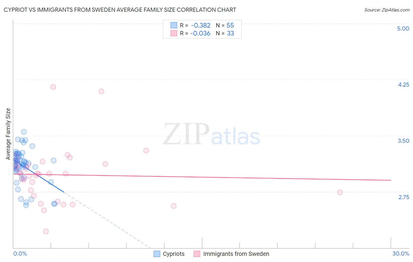 Cypriot vs Immigrants from Sweden Average Family Size