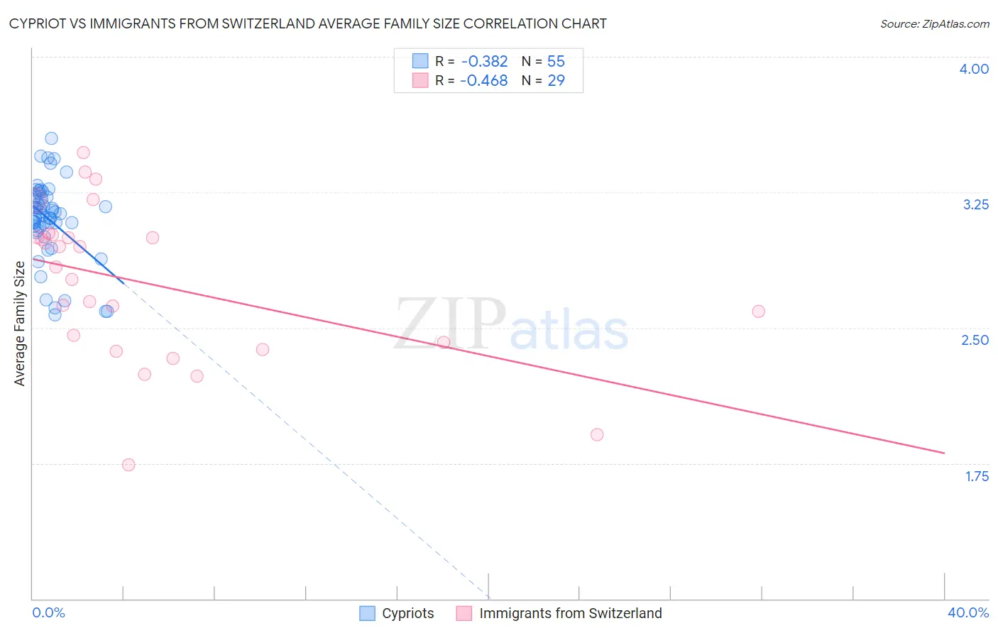 Cypriot vs Immigrants from Switzerland Average Family Size