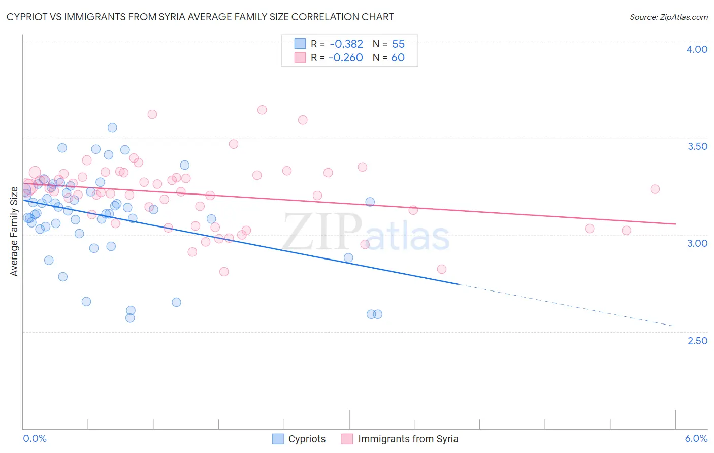 Cypriot vs Immigrants from Syria Average Family Size