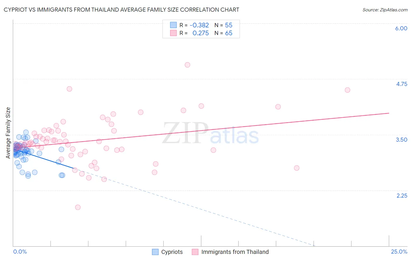 Cypriot vs Immigrants from Thailand Average Family Size