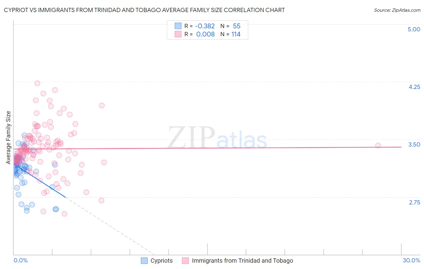 Cypriot vs Immigrants from Trinidad and Tobago Average Family Size