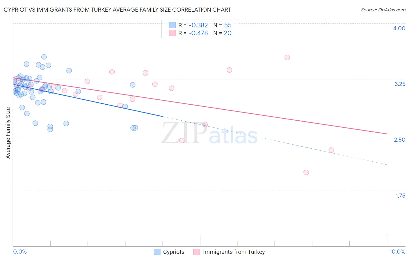 Cypriot vs Immigrants from Turkey Average Family Size