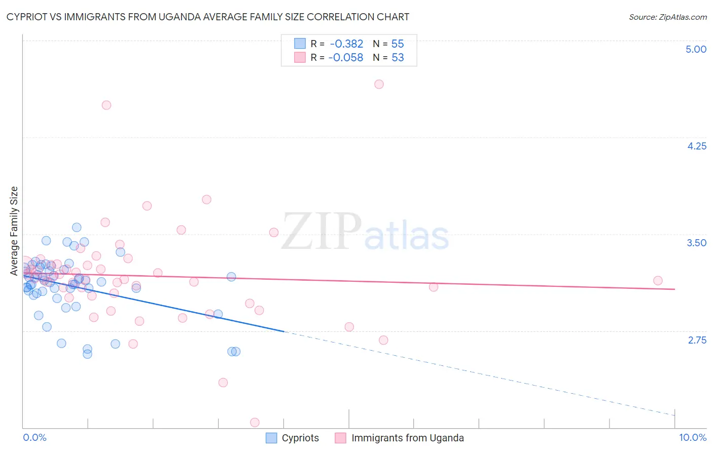 Cypriot vs Immigrants from Uganda Average Family Size