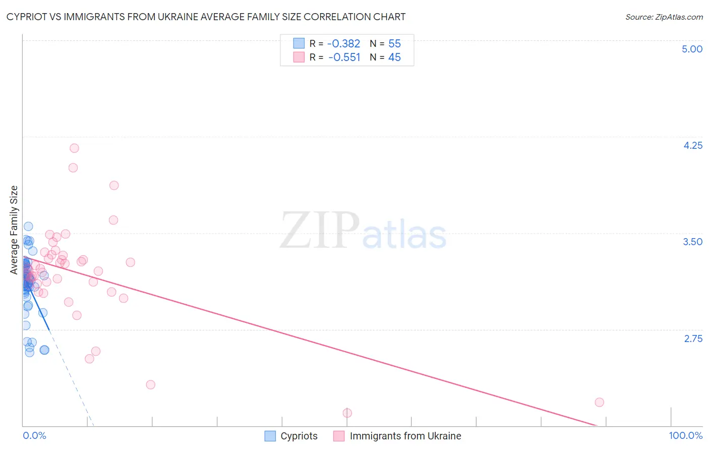 Cypriot vs Immigrants from Ukraine Average Family Size