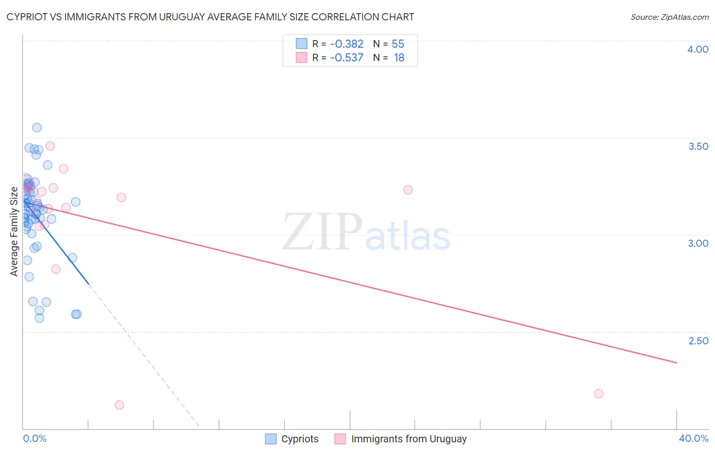 Cypriot vs Immigrants from Uruguay Average Family Size