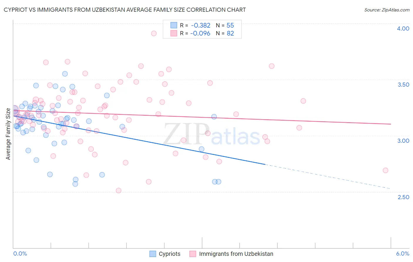 Cypriot vs Immigrants from Uzbekistan Average Family Size