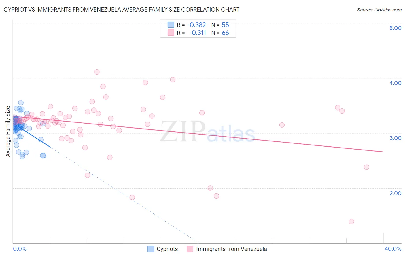 Cypriot vs Immigrants from Venezuela Average Family Size
