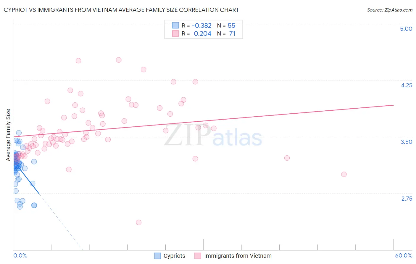 Cypriot vs Immigrants from Vietnam Average Family Size