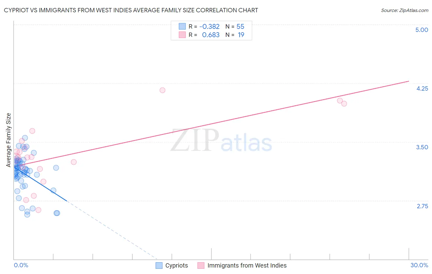 Cypriot vs Immigrants from West Indies Average Family Size