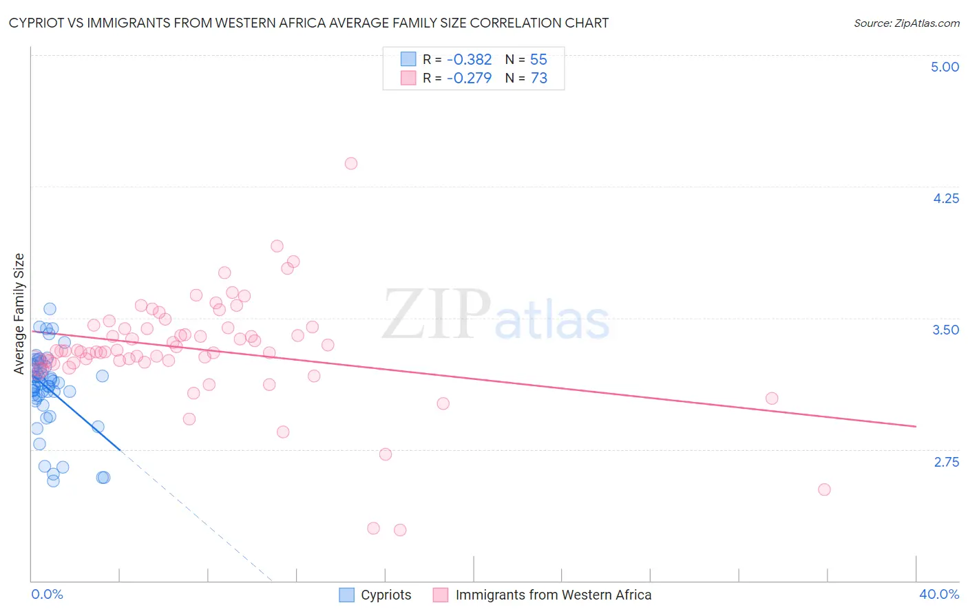 Cypriot vs Immigrants from Western Africa Average Family Size
