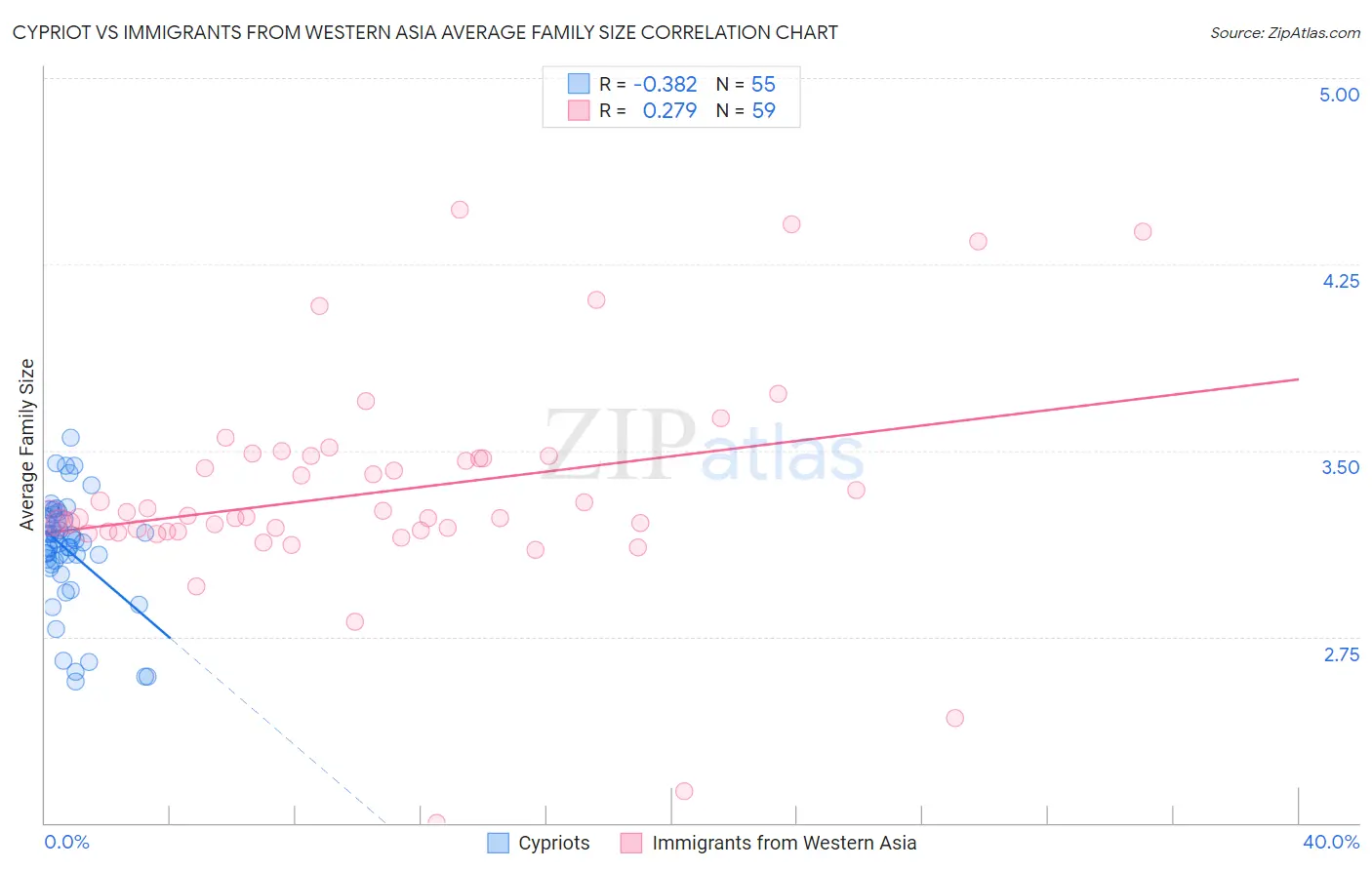 Cypriot vs Immigrants from Western Asia Average Family Size