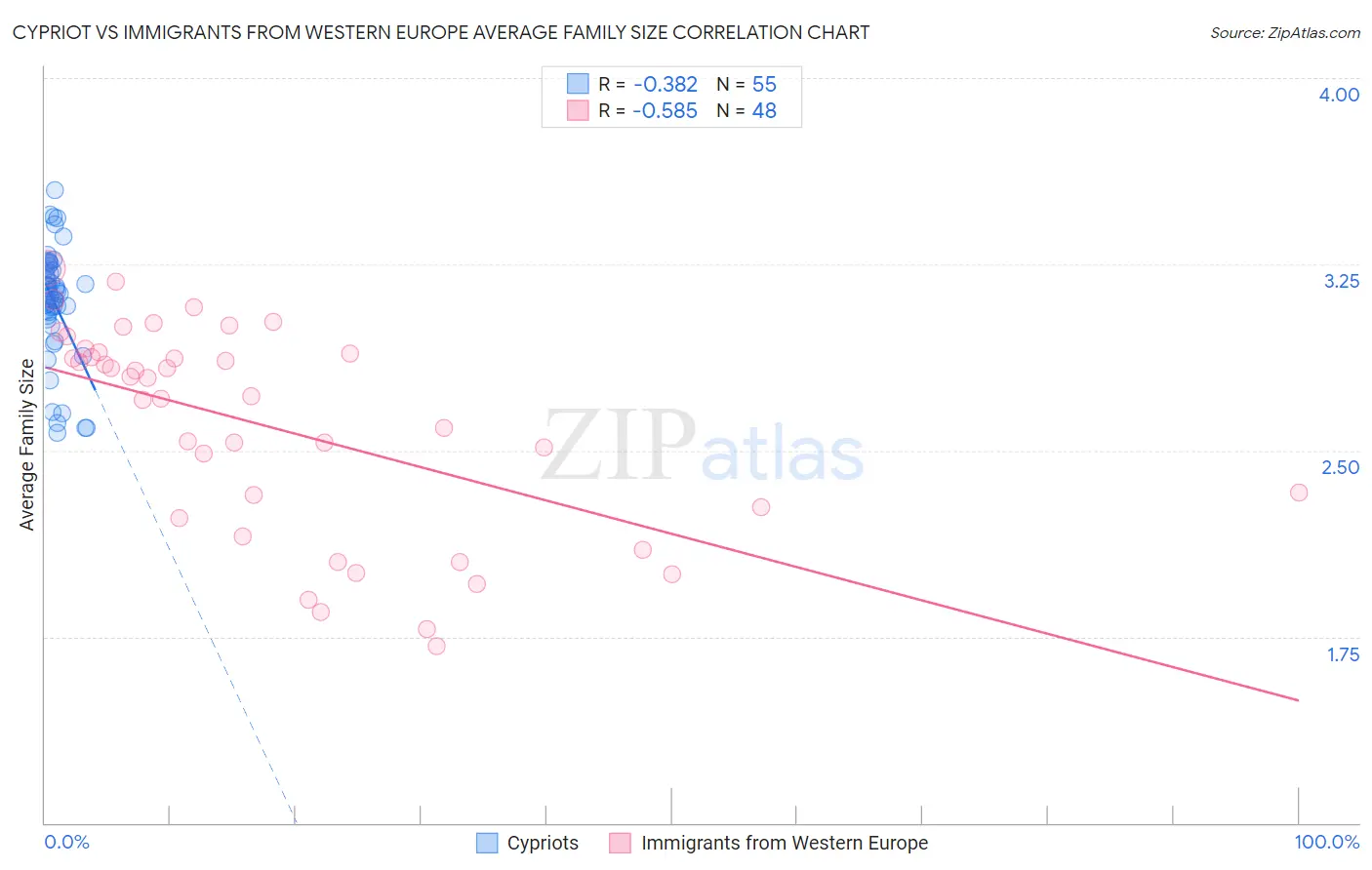 Cypriot vs Immigrants from Western Europe Average Family Size